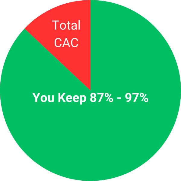 SubSuite reduces CAC by more than 50%