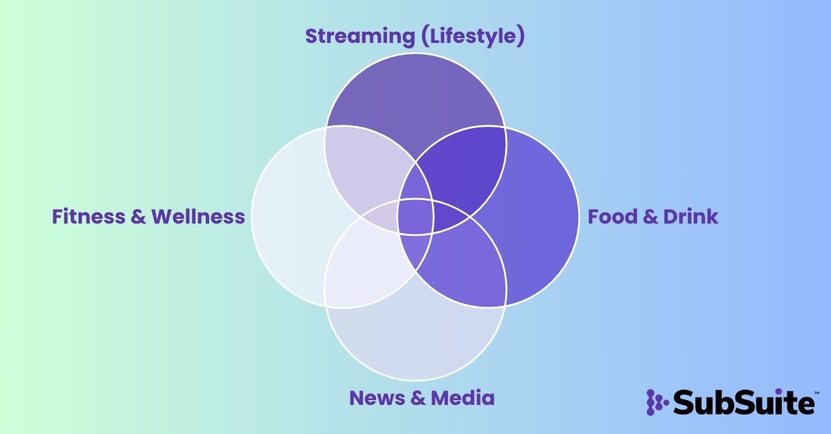The Overlap Advantage - Subscription Cross-Over Strategies